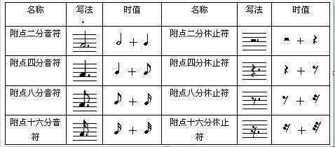 附点音符与休止符