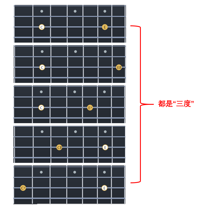 这些音之间的位置虽然不一样，按顺序读出来都叫“三度”