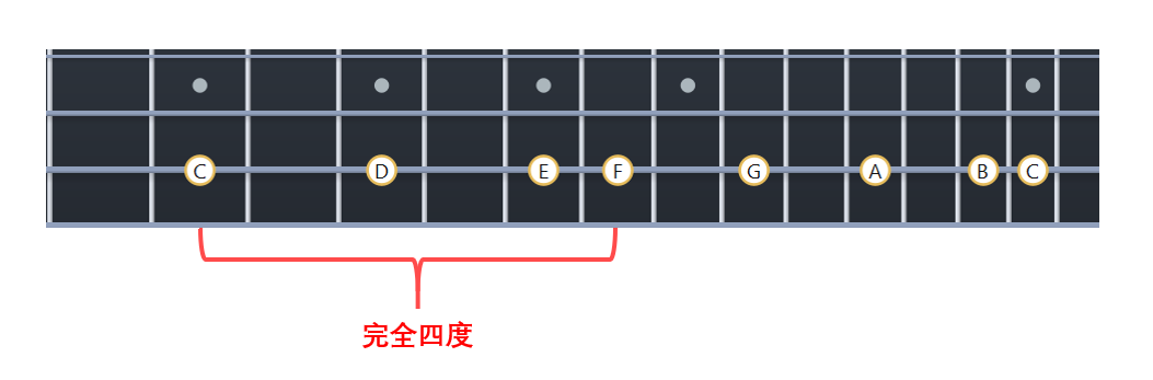 在C大调音阶里，C到F是完全四度