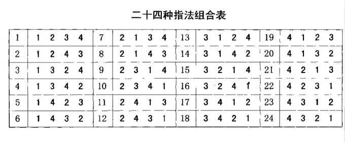 吉他初学者入门指法有哪些 Guitar Pro是如何辅助吉他初学者指法练习的
