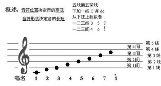 学吉他用五线谱还是简谱好 学吉他可以用尤克里里代替吗